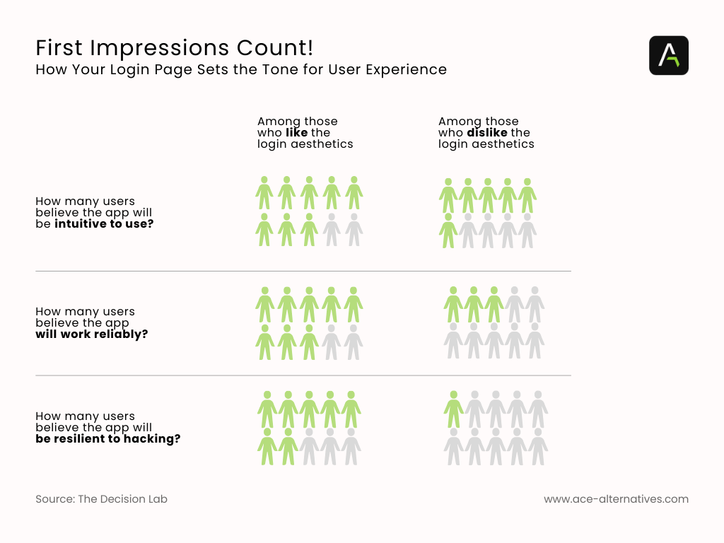 Pictograph showing How your login page sets the tone for user experience 