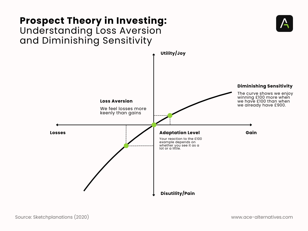 Graph illustrating prospect theory in investing, showing the effects of loss aversion and diminishing sensitivity. Highlights how losses feel more impactful than gains.