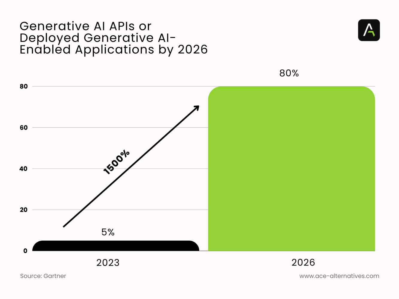 a graph of Generative AI APIs or Deployed Generative AI-Enabled Applications by 2026