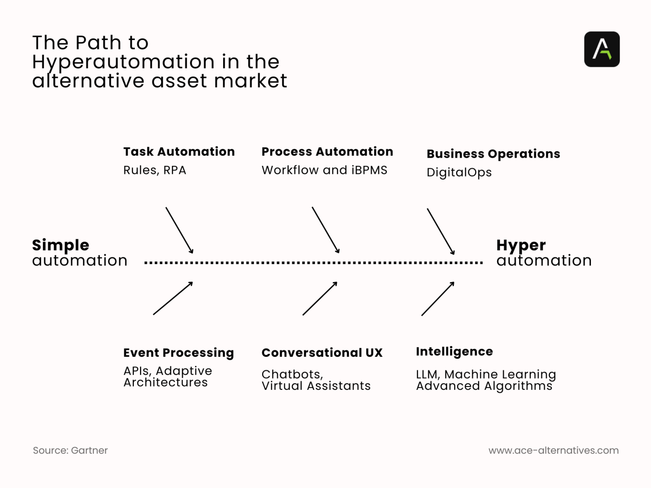 An image of The path to Hyperautomation in the alternative asset market