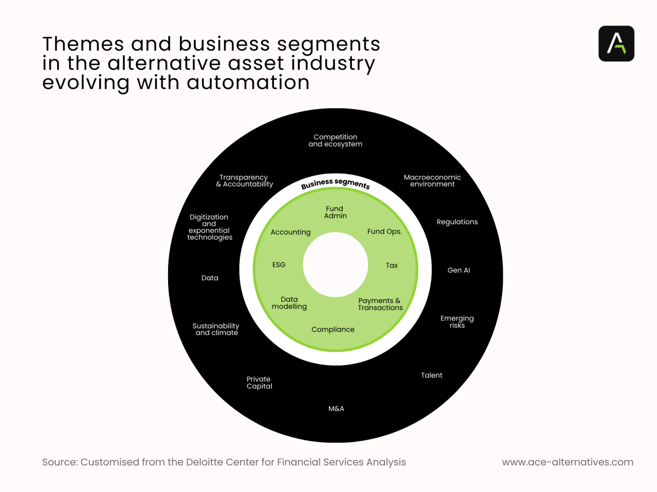 An image of Themes and business segments in the alternative asset industry evolving with automation