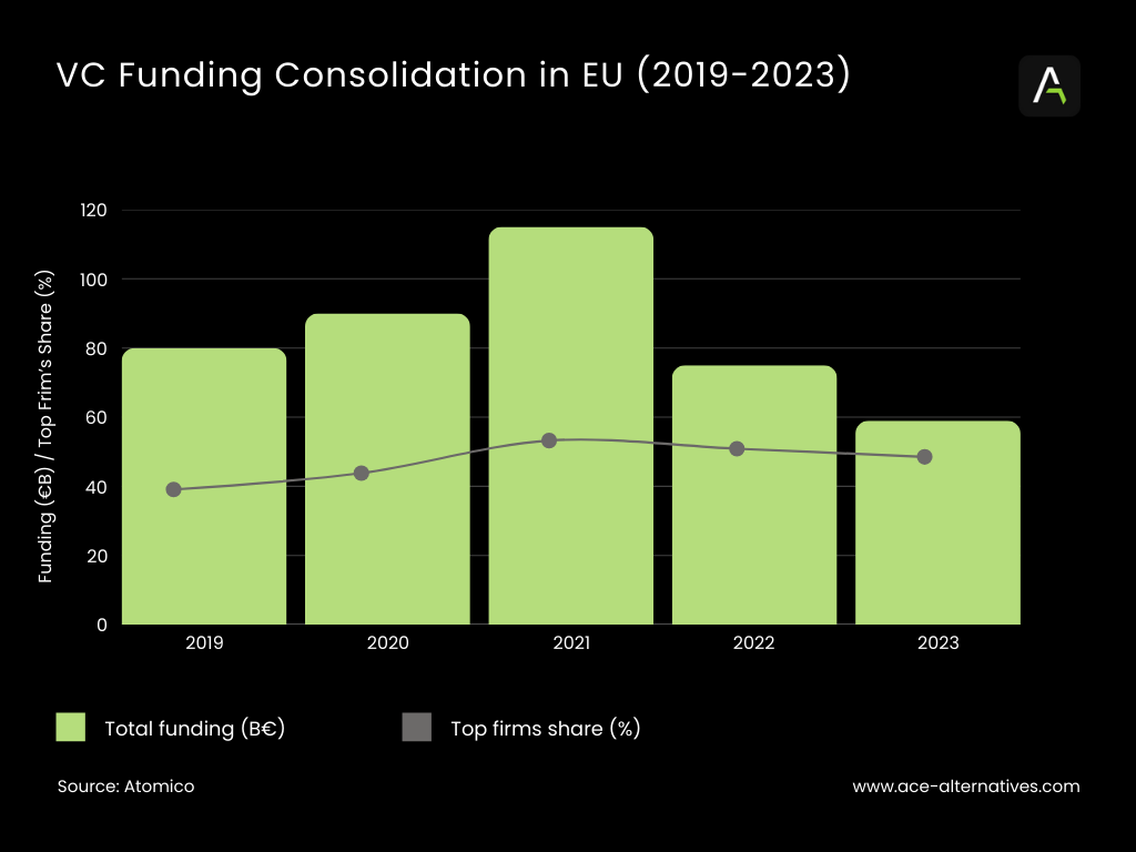 Graph showing VC consolidation in the EU