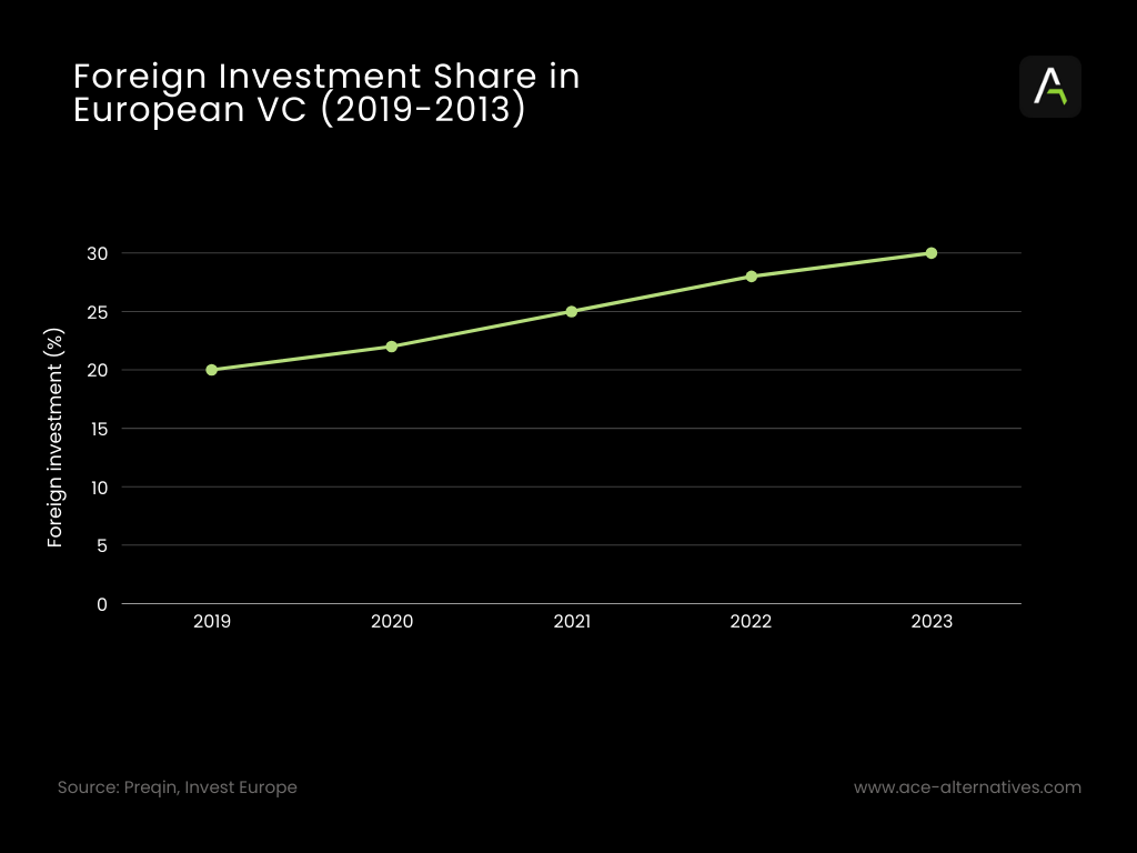 Graph showing VC investment trends in EU