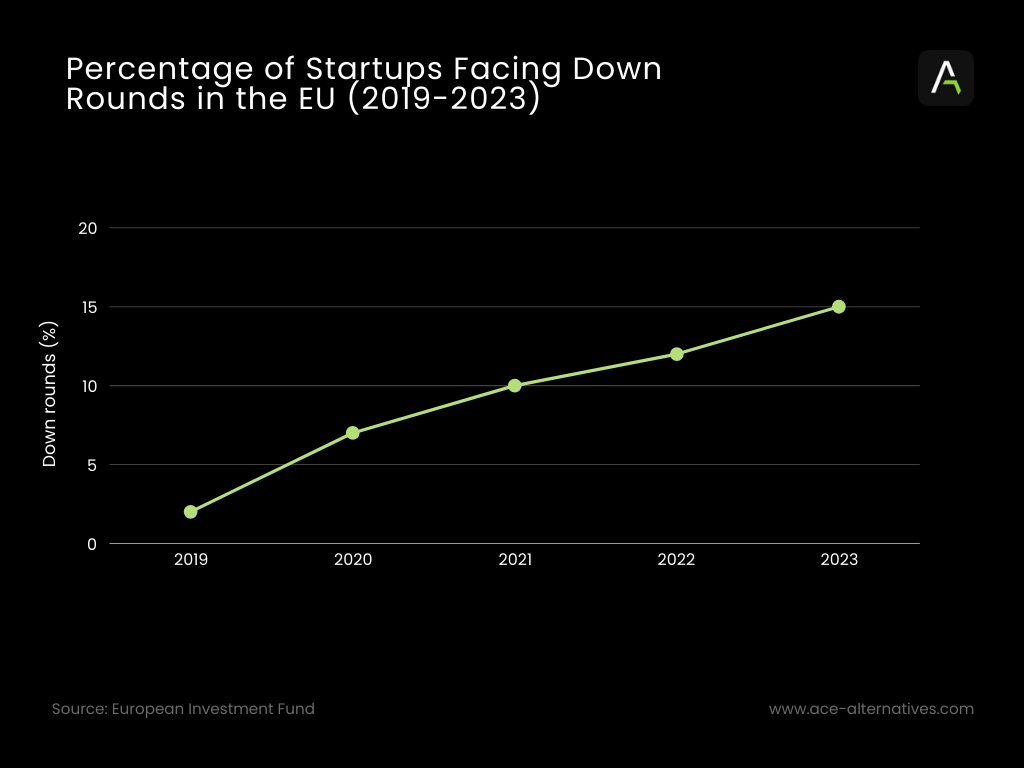 Graph showing percentage of startups facing down rounds in the EU