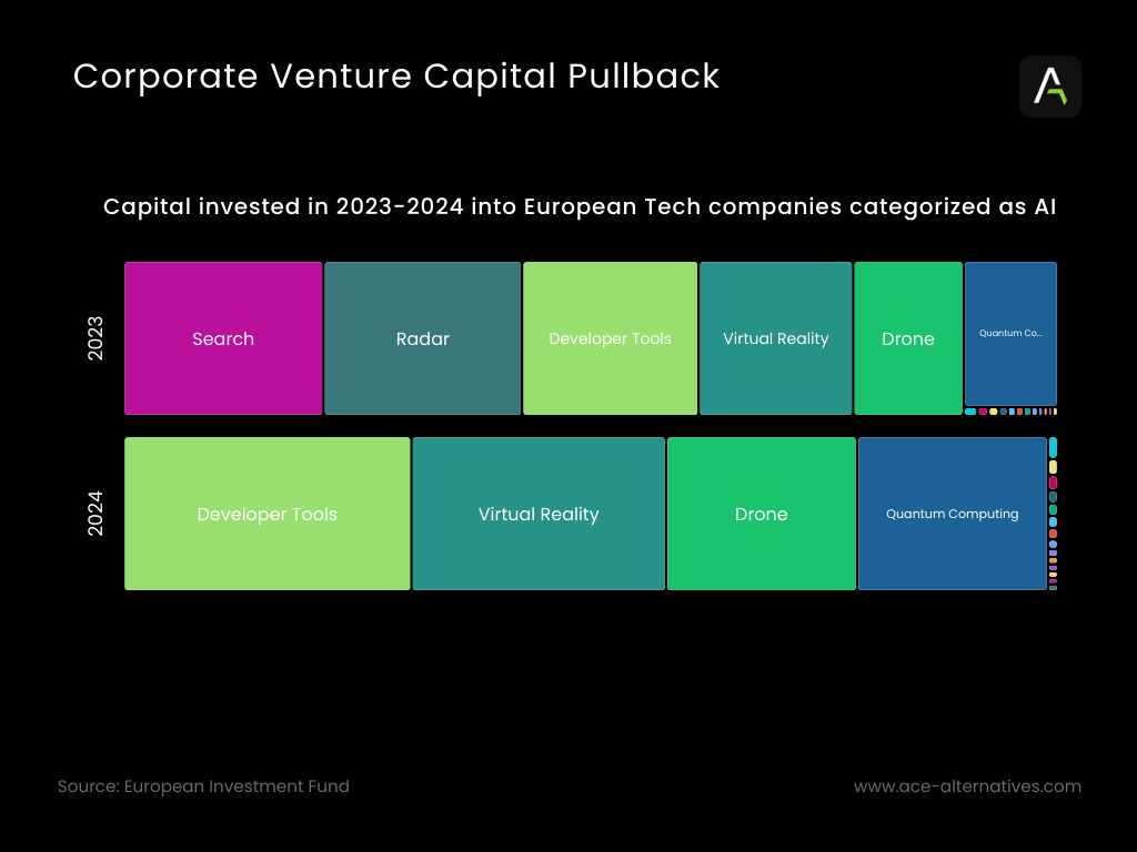 Graph showing percentage of startups facing down rounds in the EU